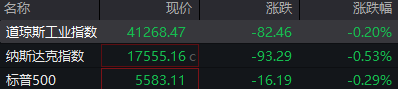 宏泰配资 滚动更新丨美股三大指数低开 英特尔涨超13%