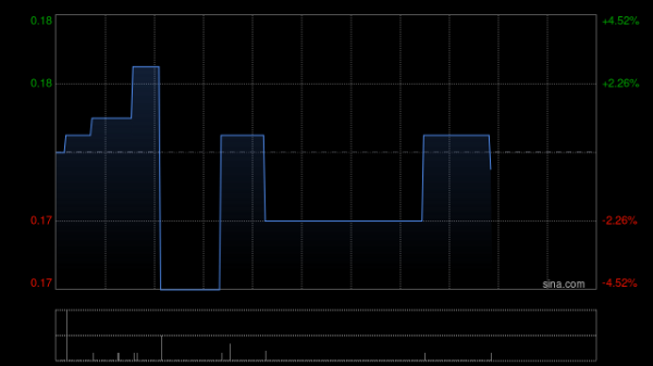 亿腾证券 文化传信拟溢价约84.1%配售最多2亿份认股权证