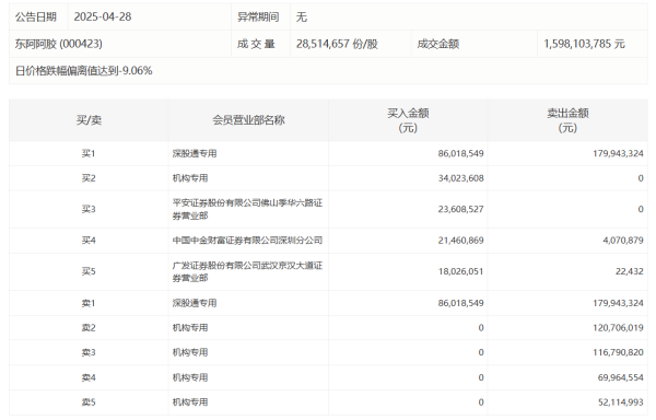 金猪配资 圣农发展：4月实现销售收入15.33亿元 同比增长0.68%