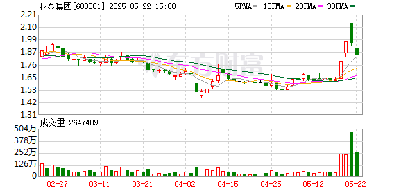 大赢家 2连板亚泰集团：长发集团5月16日买入公司股份185.18万股