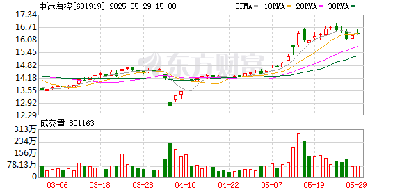 泰安配资 百位股东参会 中远海控回应美线变化情况：预计6月货量充足