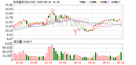 诚信配资 002708终止重大资产重组 今起复牌