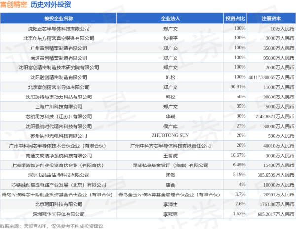 配资台 富创精密（688409.SH）新增一起对外投资，被投资公司为上海左麟阀门有限公司