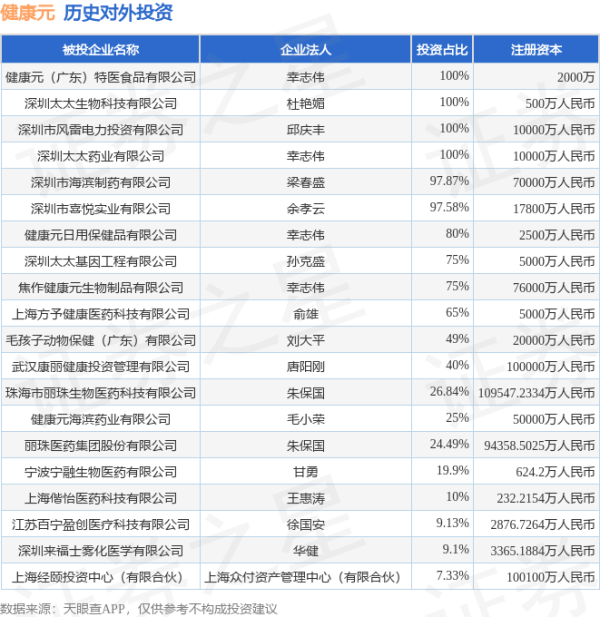 中国银河证券 健康元（600380.SH）新增一起对外投资，被投资公司为丽珠医药集团股份有限公司