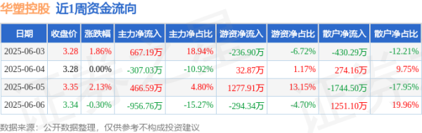 公赢网配资 本周盘点（6.3-6.6）：华塑控股周涨3.73%，主力资金合计净流出130.00万元